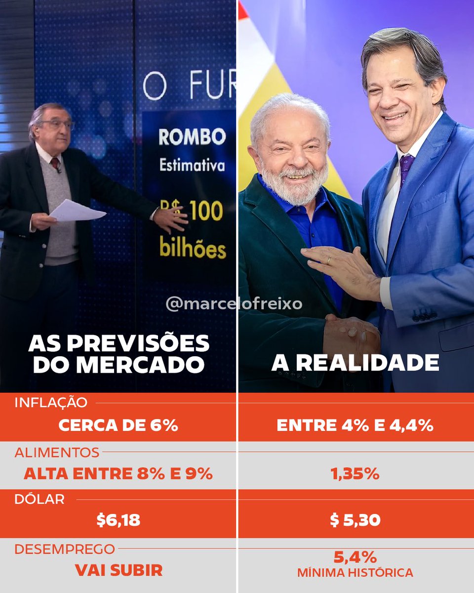 🔮 AS PREVISÕES DO MERCADO

A gente sabe que tem muita gente jogando contra, mas seguimos trabalhando incansavelmente pra fazer o Brasil crescer cada vez mais. 

Muito orgulho de fazer parte do governo do presidente <a href="/LulaOficial/">Lula</a>. 

Pra cima! 🇧🇷