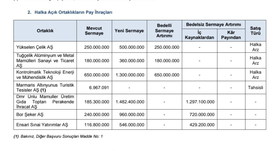 Bedelli Sermaye Artırımı
#YKSLN 
#TUCLK 
#KONTR 

Bedelsiz Sermaye Artırımı
#DMRGD 
#BORSK 
#ENSRI 

#MAALT ise 
Tahsisli Sermaye Artırımı onaylandı.

#bist100 #borsa