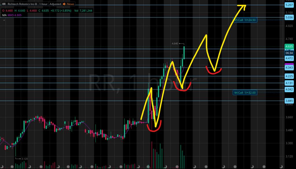 FNSNicholas's tweet image. Was busy talking someone through other flow, so missed the exit on the $RR $4C so we&apos;re still in the full position; I want them to complete this support hold of that small

I expected to backtest $4.34 and they bounced sooner; possible new intraday support at $4.53 if AH holds