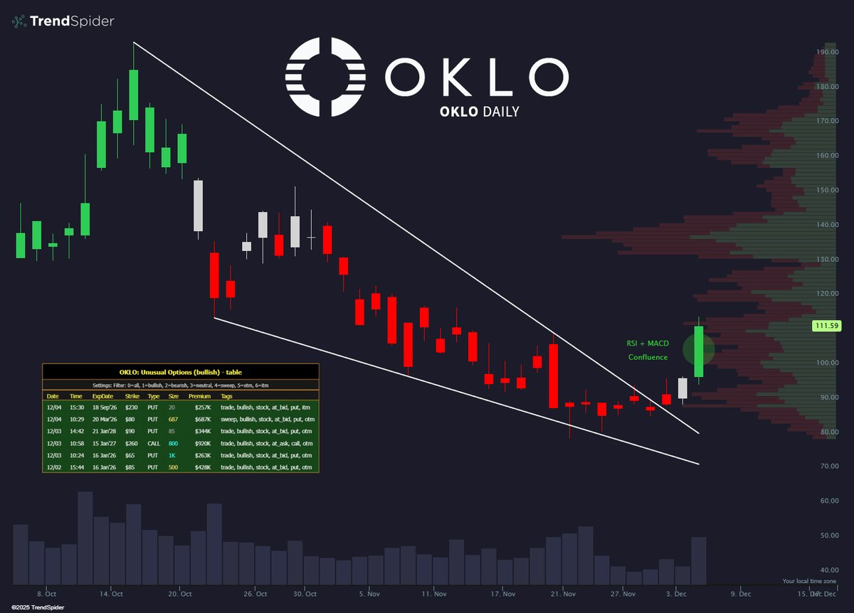 TrendSpider's tweet image. Nuclear go boom?  $OKLO ☢️