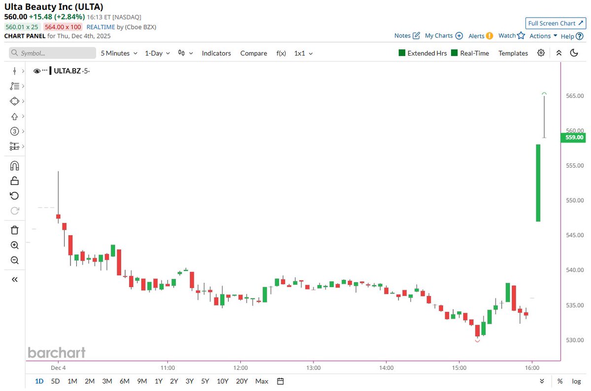 🔵BARCHART: $ULTA: Forte Aumento Dopo Risultati Finanziari Positivi