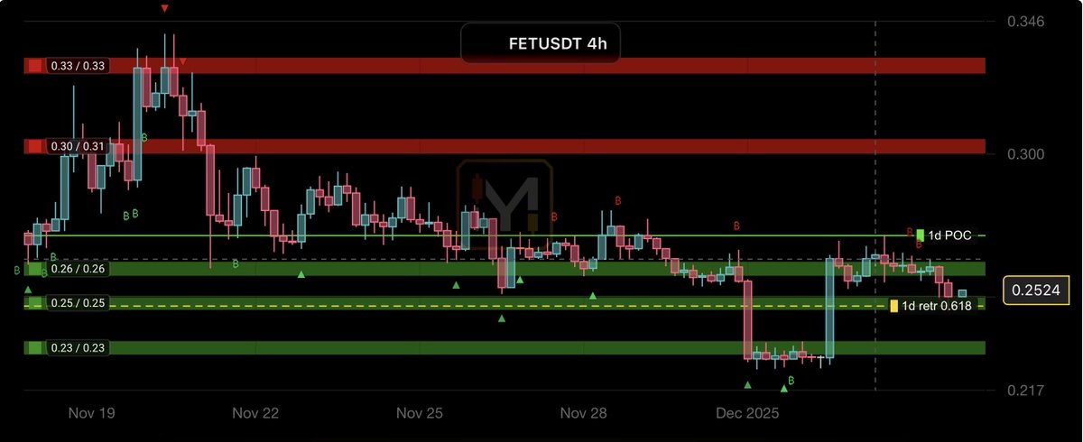 MyTradingBox's tweet photo. 🤖 $FETUSDT 4H Range
Price holding firm inside the 🟢 lower range
Repeated buy arrows show buyers active
Bears losing pressure as volatility compresses
Range breakout could spark a strong move 🚀🔥
#FET #FetchAI #AIcrypto #Altcoins #RangeTrading #PriceAction #TradingView #Crypto https://t.co/qVHpQc66K7