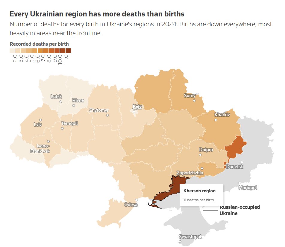Ukraine "has both the highest death rates and lowest birth rates in the world, according to 2024 estimates in the CIA World Factbook: for every birth there are around three deaths. Ukraine's average male life expectancy dropped from 65.2 years before the war to 57.3 years in