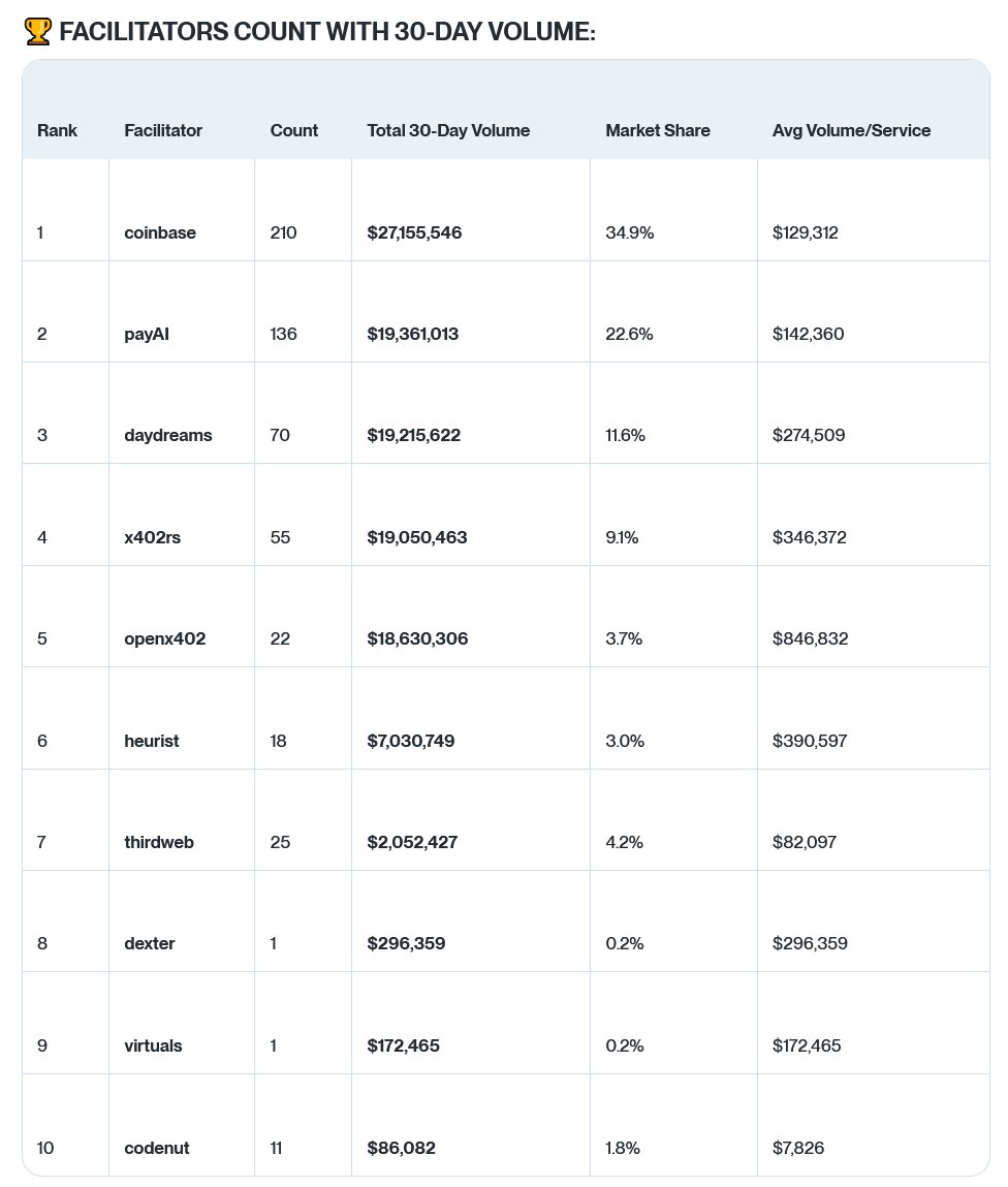 OmniacsDAO's tweet photo. Next, who's facilitating? The top 3 facilitators appear to be hosted by @coinbase, @PayAINetwork, and
@daydreamsagents. There is a ton of volume going through each, though a single service can have multiple facilitators listed so there is undoubtedly some double counting going on. A stand out here is @openx402's facilitator which hosts services with a 30 day average volume of $847k.