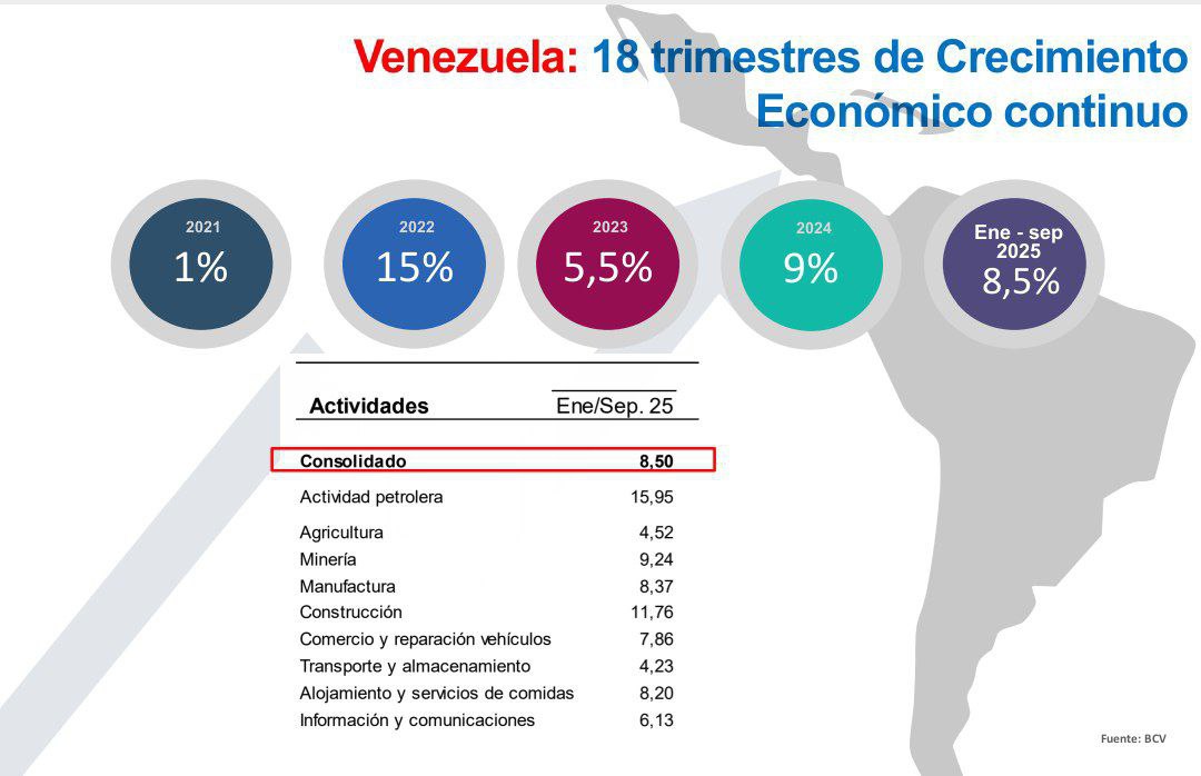 moisesoficial28's tweet photo. #Ahora| Vicepresidenta Delcy Rodríguez: A pesar del bloqueo, la #CEPAL establece que para este año 2025,Venezuela sigue liderando el crecimiento económico de América Latina, con una proyección del 6%, pero hemos superado ese número con un crecimiento consolidado del (PIB) el 8%. https://t.co/cvqpe0whUQ