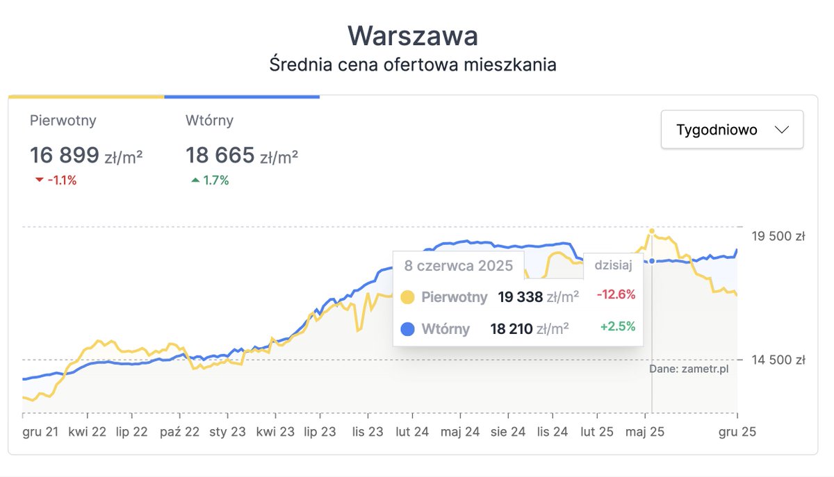Co zaczyna się na Ż i po cichu włada Polską? tweet media