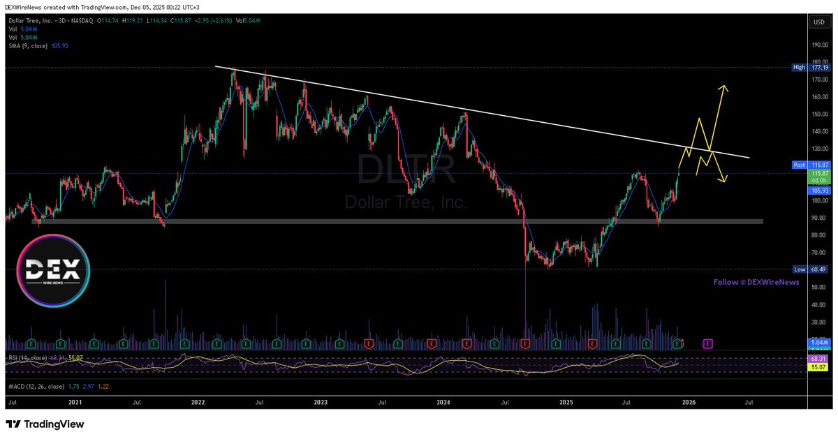 DEXWireTeam's tweet photo. Dollar Tree (NASDAQ: $DLTR) Pops on Big Sales &amp; Buybacks 🚀

$DLTR trades to resistance with $150–$170 in sight if trendline breaks. Watching $105 as key support.

YouTube: https://t.co/qbC2raTpTZ

Instagram: https://t.co/CNp4DczHZ8

#DLTR #Stocks #Retail #Earnings #DollarTree https://t.co/YGoxMzxvzz