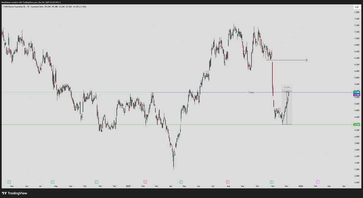 NeoDufour's tweet photo. $XFAB positie inmiddels 23% groen na 2 weken
spot-on fill
eerste target ~6.30 EUR https://t.co/DCCa7e1AVn