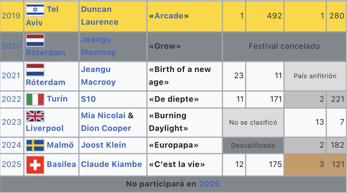 🇳🇱 everything that can happen to a country at #eurovision happened to netherlands in the past 8 editions:
2019 winner
2020 cancelled
2021 host
2022 normal finalist
2023 NQ
2024 disqualified
2025 return
2026 withdrawn