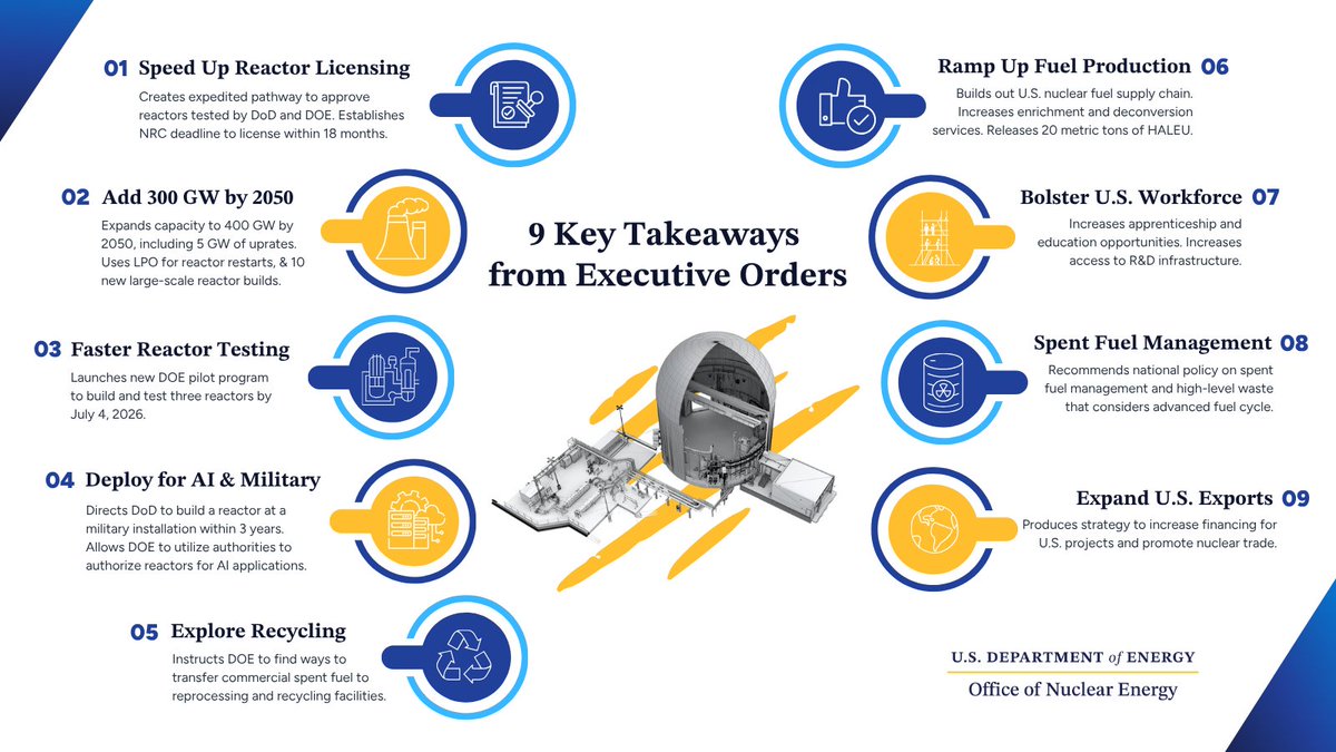 GovNuclear's tweet image. The United States is ready for a nuclear energy renaissance, and here is the game plan. 

➡️: energy.gov/ne/articles/9-…