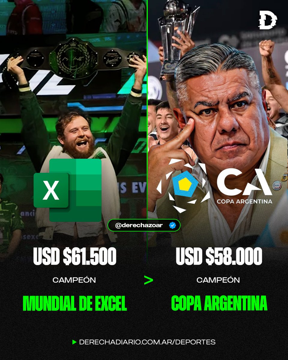 🇦🇷🚨 DAMOS VERGÜENZA: El campeón del Mundial de MICROSOFT EXCEL gana más dinero que el campeón de la Copa Argentina.

🏆 Campeón mundial de Excel: $61.500 dólares

🏆 Campeón Copa Argentina: $58.000 dólares
