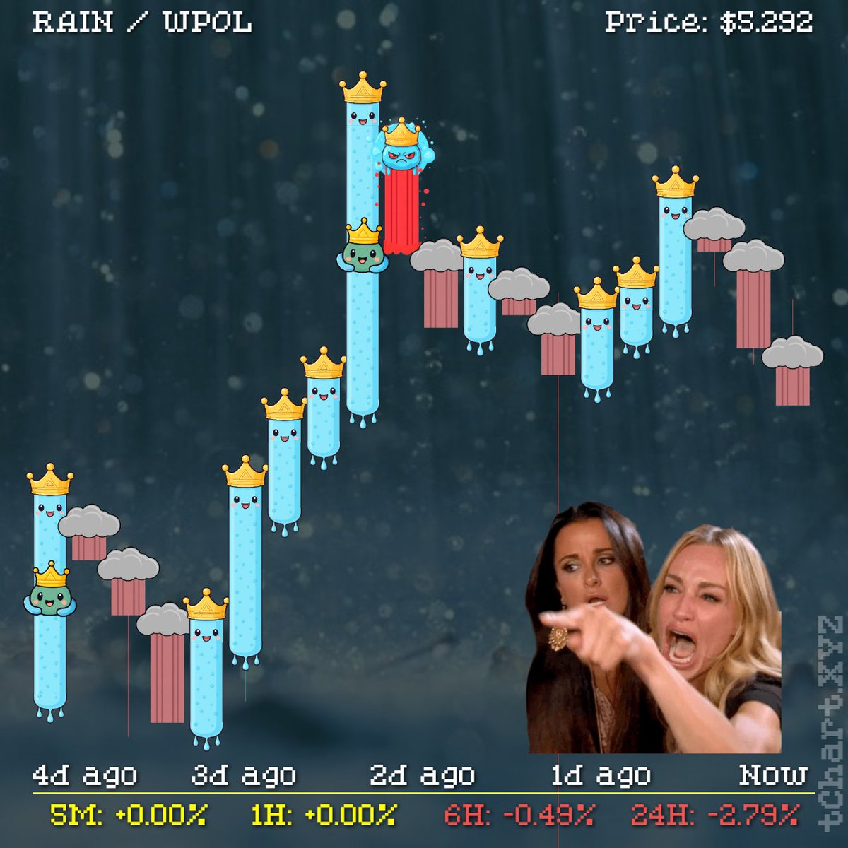 What do you prefer: get rain or <a href="/GetRainCoin/">Rain Coin</a>?
#tChartXYZ #PolygonProject #Polygon