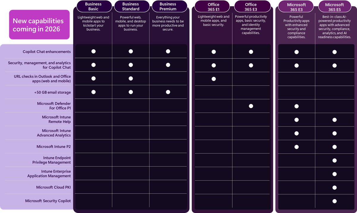 HaakonWibe's tweet image. This is awesome - Remote Help, Advanced Analytics, and especially looking forward to Cloud PKI - coming as part of E5 (even E3 get some of it) in 2026 #Intune #CloudPKI #RemoteHelp