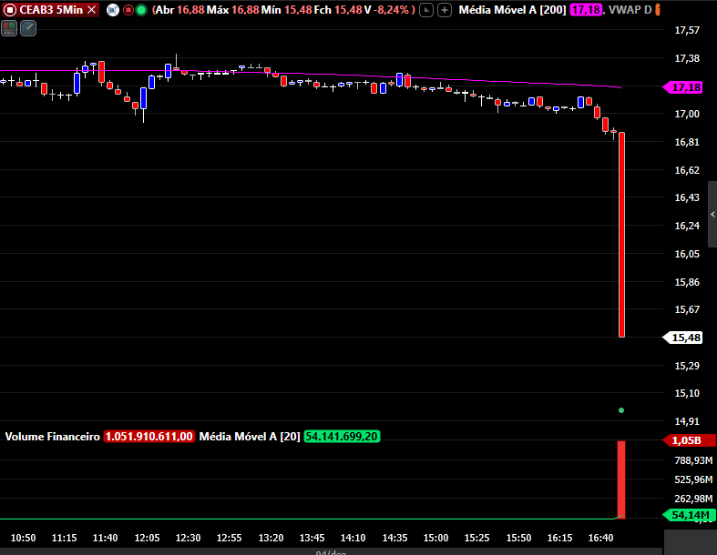 No apagar das luzes...

Destruíram #CEAB3 com um block trade de 66M de ações via Itáu, causando uma mega distorção no ativo.

Parcela muito relevante da cia, teve hoje o seu maior volume da história, 1.1 Bi.