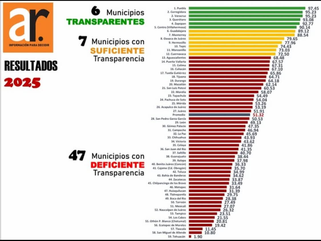 PoderNoticiaPue's tweet image. ✅Puebla capital es el municipio con mayor transparencia financiera del país: Aregional

✅De acuerdo con los resultados del Índice de Transparencia y Disponibilidad de la Información Fiscal

➡️Checa el dato: shre.ink/qqYQ

#PoderNoticiaPue #DondeTuVozSeEscucha