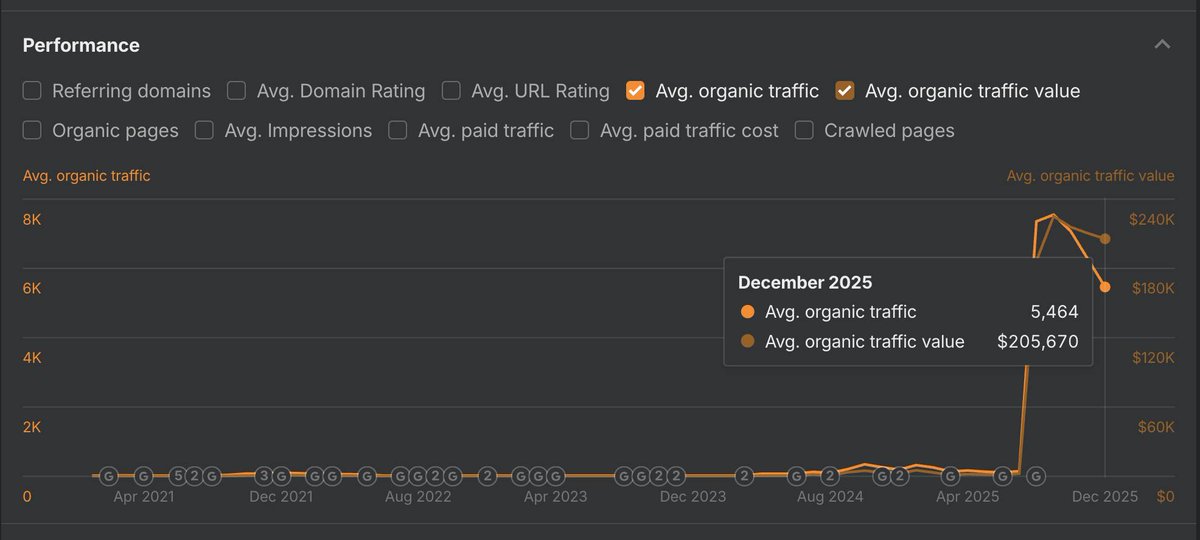 $205,000 Organic Traffic Value with Local and Semantic SEO in the Law Firm Industry Using a Single Homepage

Earlier, I shared this project by explaining how we combined visual semantics with textual semantics. Lately, I see many people inventing unnecessary terms to avoid