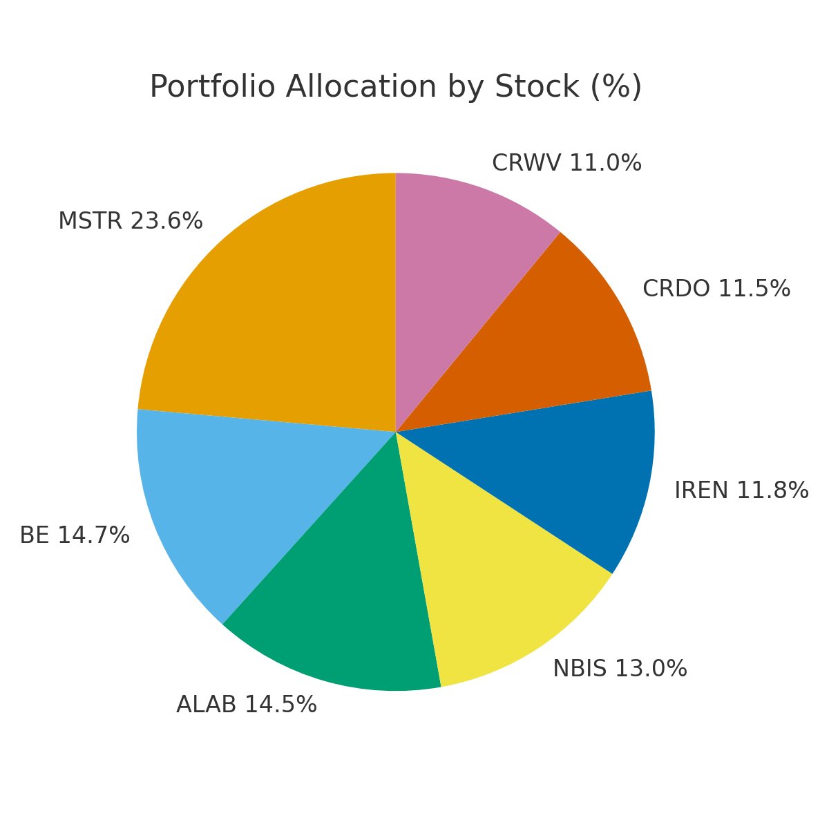 FreeCacheFlow's tweet image. Positions: Start of December

$MSTR 
$BE $ALAB $NBIS
$IREN $CRDO $CRWV