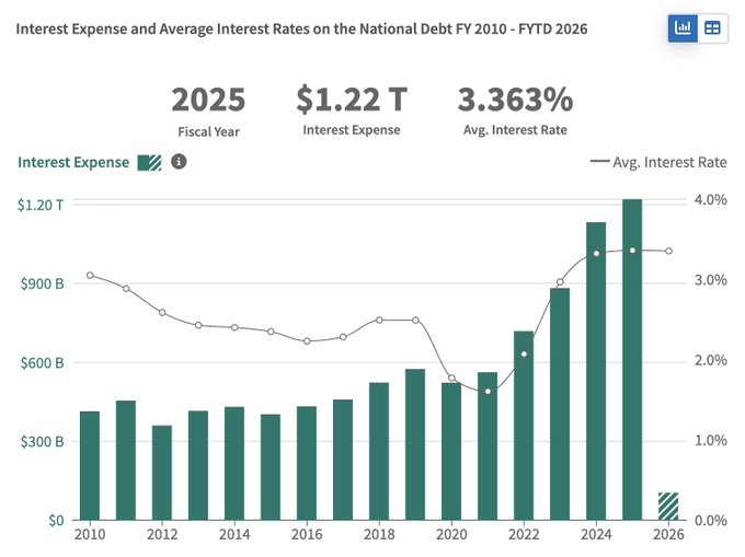 The US national debt is now $38.4 trillion
The interest on the debt is $1.22 trillion

The US govt brings in about $5 trillion in revenue from taxes, fees, tariffs. So the interest on the debt consumes about 25% of all US govt revenue (and growing).

US  govt spends $7 trillion