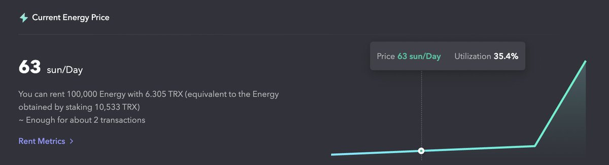 ⚡️Weekly Energy Update

⛽Energy Rental base rate cut: 15% → 8% on #JustLendDAO!

Current Energy Price:
100,000 Energy = 6.305 TRX/day OR 63 SUN/day

Take advantage of the new #EnergyRental Pricing today 👉 app.justlend.org/energy?lang=en… #TRON #DeFi