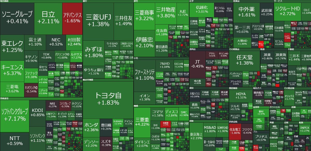 1111yamasuke's tweet photo. 日本株 「東証プライム」前引け
👉朝安、じり高。高値引けの展開
東証プライム
上昇 1,328(82％) ☀️ほぼ全面高
下落 227(14％)
売買代金 2兆6527億円
日経平均 +1.47%
TOPIX +1.56%⭕️
✅昨日まで3日連続 1000銘柄以上の下落☔️
👉自律反発。久しぶりの快晴☀️
✅米株高の追い風（米利下げ期待）
✅SBGの続伸（大きく下げたSBGが反転）
✅「フィジカルAI」（ロボット関連）が材料
👉ファナック、安川電機 ともに+9％高
✅SBG、ファナック、ファストリ
👉3銘柄で+370円程押し上げ
なぜ有料にしないのかとよく聞かれますが、株情報の発信はあくまで趣味であり、経済的に困 っていないため無料で公開しています。