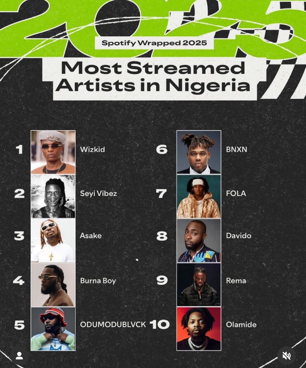 Number 8, davido don’t even deserve to be in the Big 3 conversation tbh
