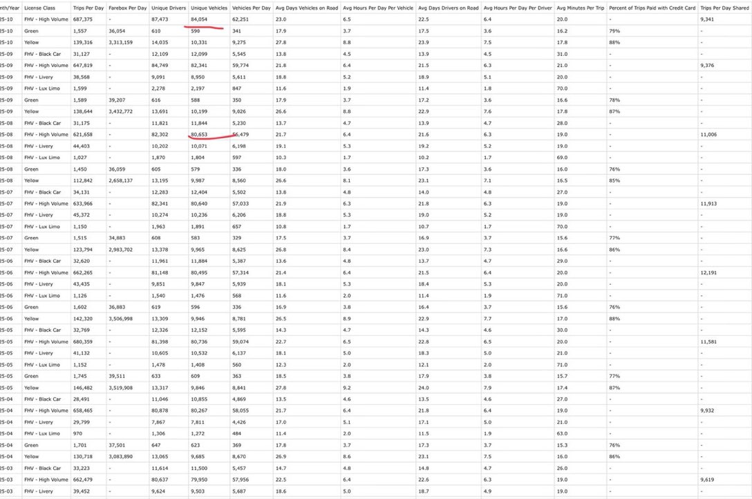 There are 3,400 more uber/Lyft cars since Aug.
The oversupply has is &amp; will continue to be the issue.
There’s no rescinding the law of supply &amp; demand.