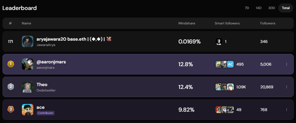 JawaraArya's tweet photo. update about my rank on @intodotspace going down,, 🙃
Still looking for the cause but hopefully it can enter the TOP 100 soon,,
Will asking for help from TOP 10 to engage help me get higher?
with the power of engage I need help:

1, @aaronjmars 
2. @0xdetweiler 
3. @aceatath 
4. @Baheet_ 
5. @BetmanJoe 
6. @GrandpaJay_ 
7. @TimHaldorsson 
8. @eternal_sammie 
9. @Proxy_90 
10. @Bountybeety1 

try the best, please welcome, 😂
but I'm sure it will boost my leaderboard even further.
Best support on Team @intodotspace ..