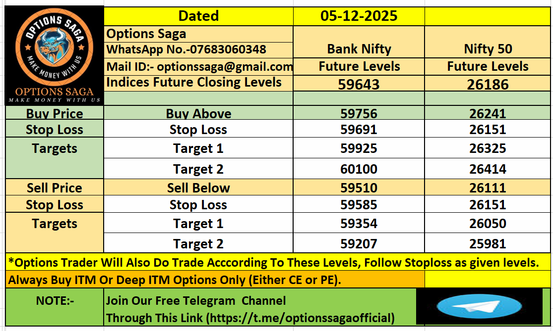 OptionsSaga's tweet photo. Market Analysis For Today(05-12-2025)| Bank Nifty | Nifty50 | Options Saga|. 

#optionssaga #niftyfuture #bankniftyfuture #SENSEX #Bankniftyoptions #Niftyoptions #sensexoptions #niftylevels #bankniftylevels #optionssaga #stockstobuy #Nifty50 #Banknifty #stockstowatch https://t.co/IFBrasjru8