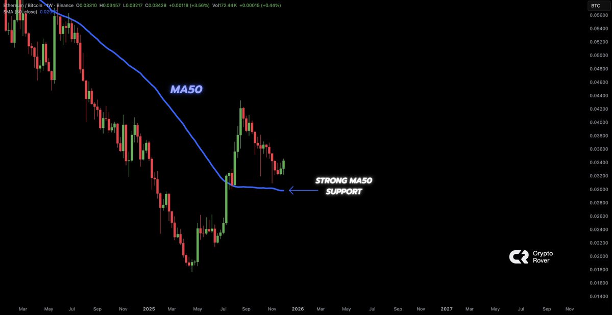 cryptorover's tweet photo. ETH vs. BTC is holding up very well against the rest of the market.

The MA50 remains a key level for $ETH. https://t.co/FG36R1Cl4M