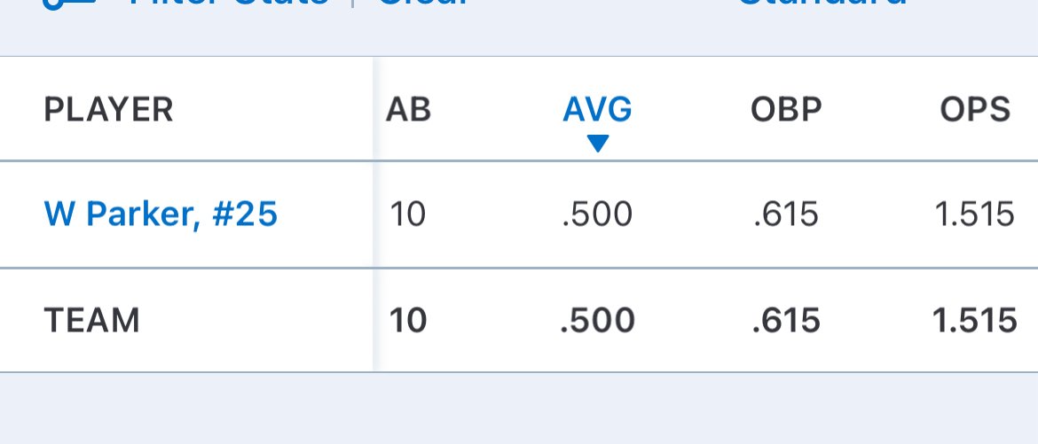 will_parker__'s tweet image. Just finished my last tournament of 2025 playing in the Perfect Game 18u Southwest Thanksgiving Invitational with Wow Factor AZ Prospects. Hit many balls hard with a ball off the LCF wall. 
@Coach_Ponce @durkiewicz2004 @wondrboy31 
@brandon_adams12 
Batted: 
5/10 .500AVG
2