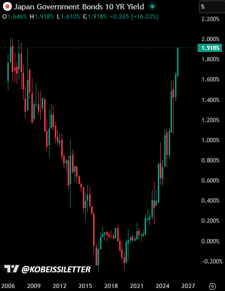 InitializedWeal's tweet photo. It's a complete free-for-all in Japan. 

 Japan's 10Y Note Yield just hit 1.92%, its highest level since July 2007.  

10Y yields now up from -0.28% to +1.92% since 2019 as Japan prepares to raise rates into a $135 billion stimulus package

How long can Japan keep holding on? https://t.co/yeUUz6wsHC