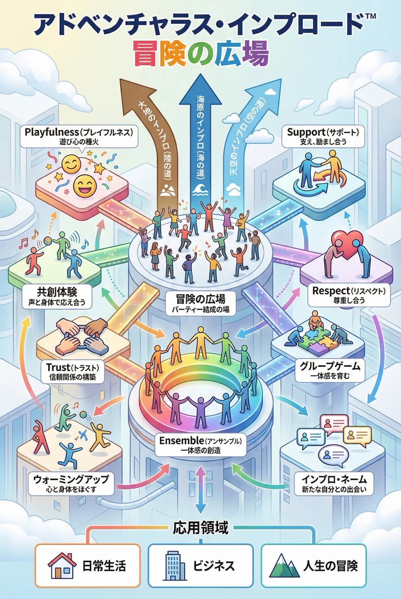 dragonicstream's tweet image. プレイフルネスの種火を携え、冒険の広場へ