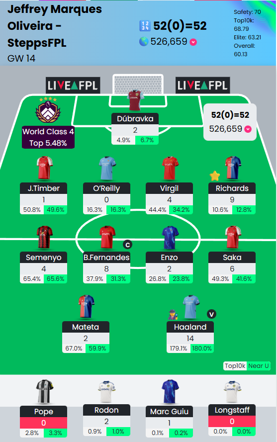 SteppsFPL's tweet image. GW14 Score: 52 🫠

OR: 526K ♥️

oof! Well, on the bright side... could have been worse right? 😅 Learned my lesson. Cap Haaland 🫡 Keep it positive and keep climbing #FPL #FPLCommunity