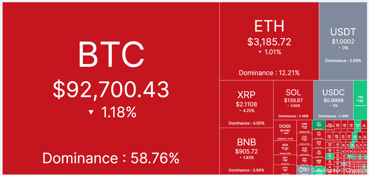 🔴 CRYPTO MARKET UPDATE MORNING May 12, 2025: CORRECTION AND SELLING PRESSURE

The crypto market is witnessing a significant bearish correction, moving into the red after 2 days of impressive growth. Major assets are down in the last 24 hours

1. 📉 Top Coins Performance

Bitcoin