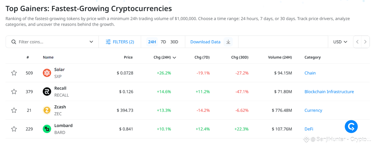 🏆 TOP GROWERS (24H): SOLAR, RECALL, LOMBARD PULL BACK TO GREEN AMID CRYPTO CORRECTION

1. Solar ($SXP)

24H Gain: +26.2%

24H Volume: $94.15 Million USD

Sector: Chain (Blockchain)

Note: Despite the strong 24-hour gain, $SXP still recorded a large loss in 7-day (-19.1%) and