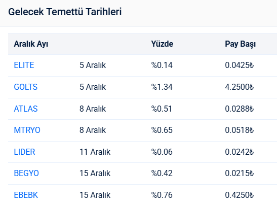 Bugün ve önümüzdeki hafta kar dağıtması beklenen temettü hisselerini ve hisse başına düşen kar miktarlarını paylaşıyorum🙂 #borsa #bist100 #temettü #kardağıtımı #ELITE #GOLTS #ATLAS #MTRYO #LIDER #BEGYO 🫰🫰🫰#money
