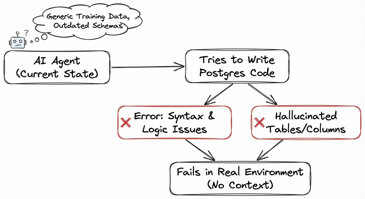 문제는 현실입니다.
AI 에이전트는 오래되고 제약 조건과 인덱스가 누락된 Postgres 스키마를 생성하며 최신 PostgreSQL 기능을 무시합니다.
그들은 오래된 패턴과 인터넷의 무작위 코드에 대한 훈련을