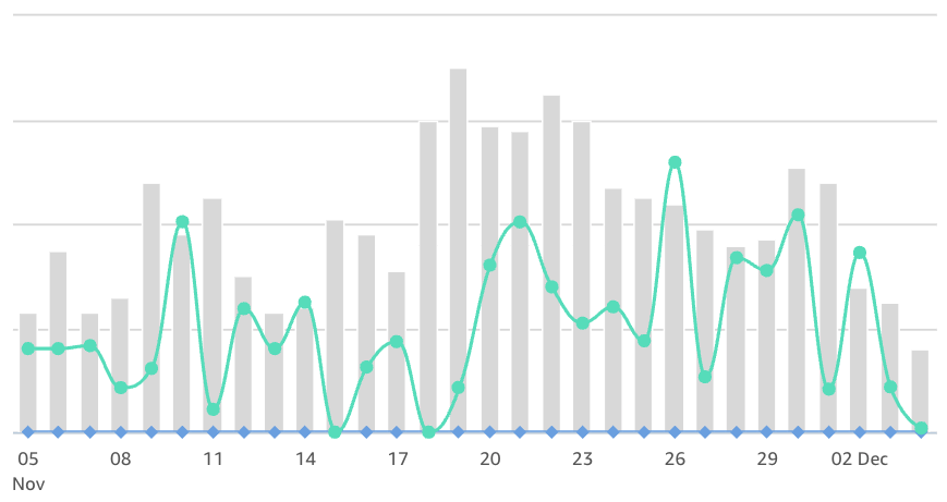はい、Amazonアソシエイト報酬、やっぱり下がってきました😂 クリック数も落ちたので、ブラックフライデーとクーポン効果だったのは明らか…。

今月のPR案件の相談が入ってきたので、そっちを頑張ります！

#ブログ初心者と繋がりたい
