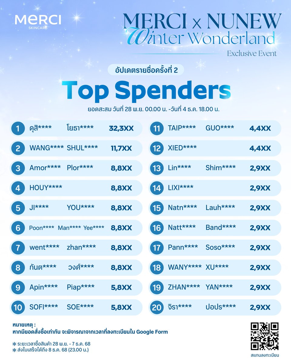 อัปเดตยอด  Merci X NuNew Winter Wonderland Exclusive Event ❄️💧
ครั้งที่ 2 ประจำวันที่ 5 ธันวาคม 2568

สามารถมาลงทะเบียนที่ Google Forms
ตามลิงก์ที่กำหนด : forms.gle/RnK4aMTiUL2rCv…
ระยะเวลาร่วมกิจกรรม : ตั้งแต่วันที่ 28 พ.ย. 68 - 7 ธ.ค. 68
ประกาศผลกิจกรรม : วันที่ 17 ธ.ค. 68