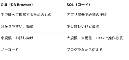nishikohh's tweet image. GUIは“触って理解”、SQLは“作るために必須の技術”。

小規模ならGUI、大規模や自動化・Flask連携ならSQL一択。
主キーとオートインクリメントはアプリ開発の基礎。
一度削除したidは戻らない…だから設計が大事。
#SUNABACO #すなばこ2025冬 #プログラミング初心者