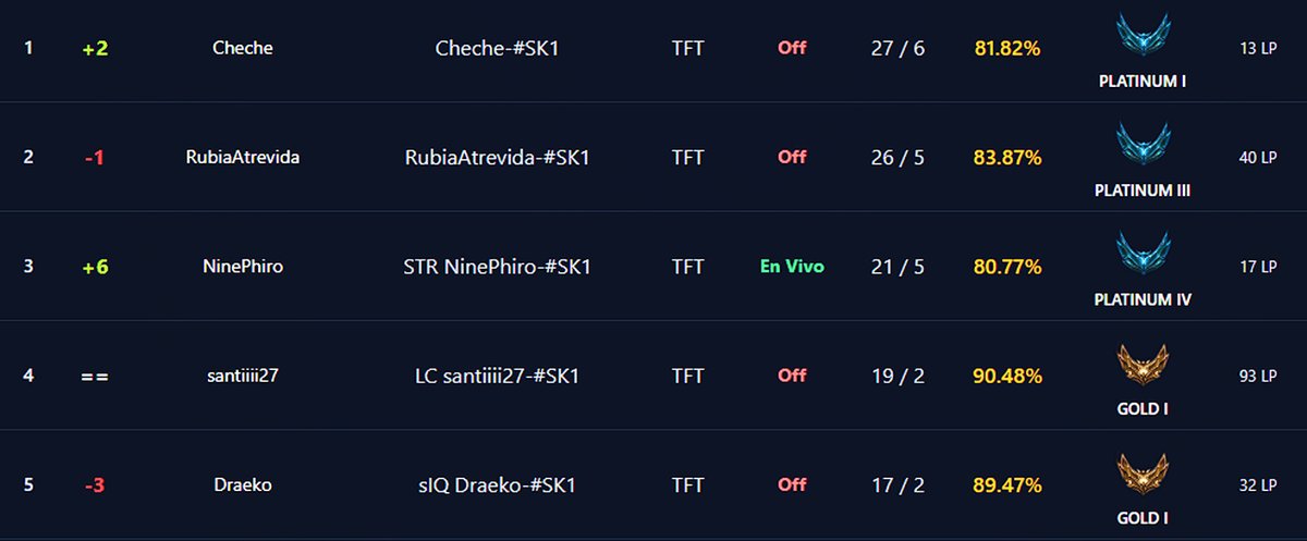 ASÍ SE ENCUENTRA EL TOP DE TFT SOLOKINGS DÍA 2 👑

1⃣ <a href="/ChecheTft/">Cheche</a> 
2⃣ <a href="/RubiaAtrevida1/">RubiaAtrevida</a> 
3⃣ <a href="/Magik_Mora/">NinePhiro</a>