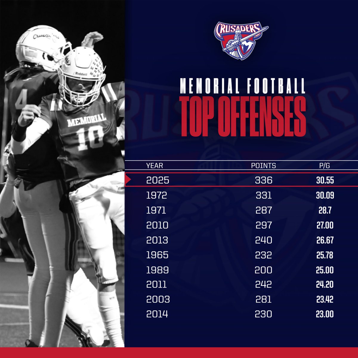 Effort Attitude and Toughness. Great job by all our players and coaches on setting the school scoring record for most points in a season and most points per game! We scored in all three phases! #Tough