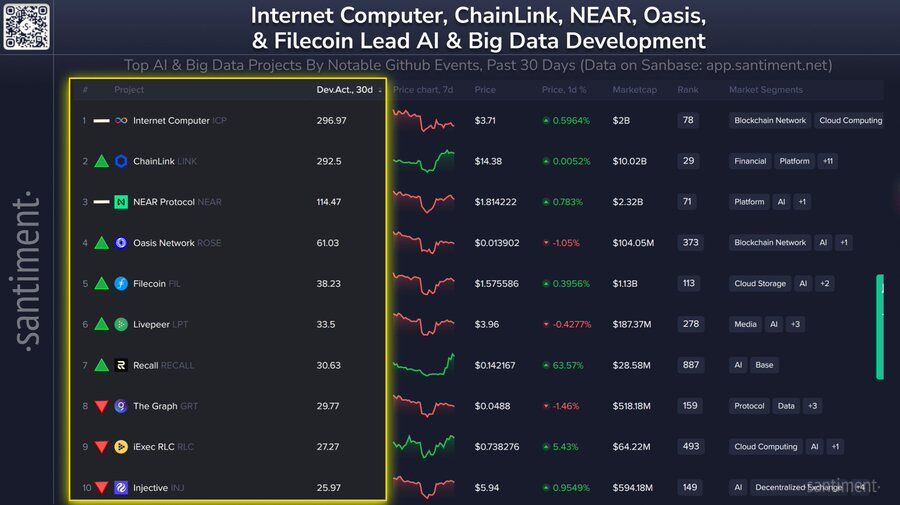 Cointelegraph's tweet image. 🚨 UPDATE: Santiment says Internet Computer, Chainlink, and NEAR lead developer activity among AI and Big Data crypto projects, followed by Oasis, Filecoin, Livepeer, Recall, The Graph, iExec, and Injective.