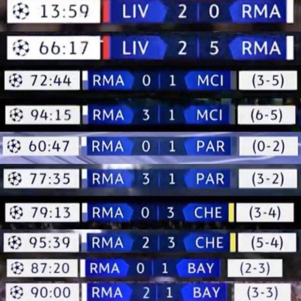 khalilogyigo's tweet photo. -3 buts en 10 mn pour renverser 𝗣𝗦𝗚 
-2 buts en 20 mn pour éliminer 𝗖𝗵𝗲𝗹𝘀𝗲𝗮 
-3 buts en 5 mn pour éliminer 𝗖𝗜𝗧𝗬 prime
-2 buts en 4 mn pour renvoyer 𝗕𝗮𝘆𝗲𝗿𝗻
-5 buts en 30 minutes pour Hum'ilier 𝗕𝗩𝗕 et Liverpool 

Mon Real Madrid des remontadas me manque ! 🤍 https://t.co/7FASsVQdVN