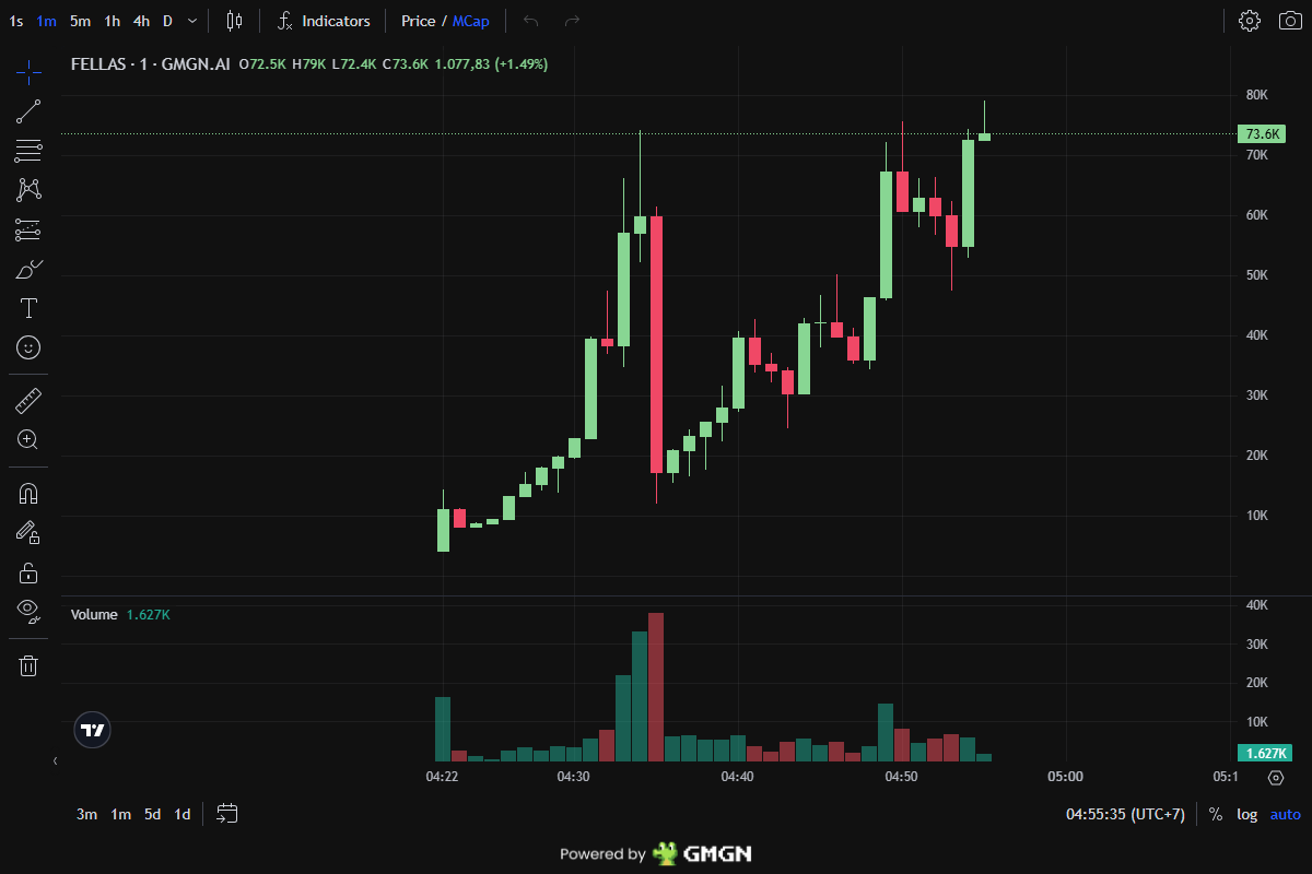 0xzerocall's tweet photo. Performance update: $FELLAS

Entry: 38K → Peak: 76K

Result: 2.01X in 22m

u8TNKqfydWE91yicD971GEWJmntXmPtYcDmJiNypump

Calls: https://t.co/d1GAHaBe2h

🟣 SOLANA https://t.co/qaXNAf3bDR