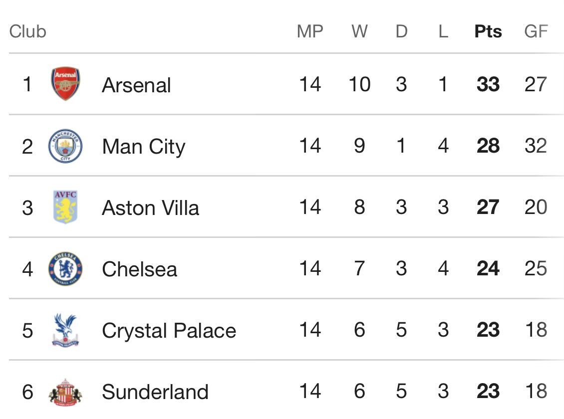 Genuinely, IF we beat Arsenal, when do we consider ourselves title contenders?
