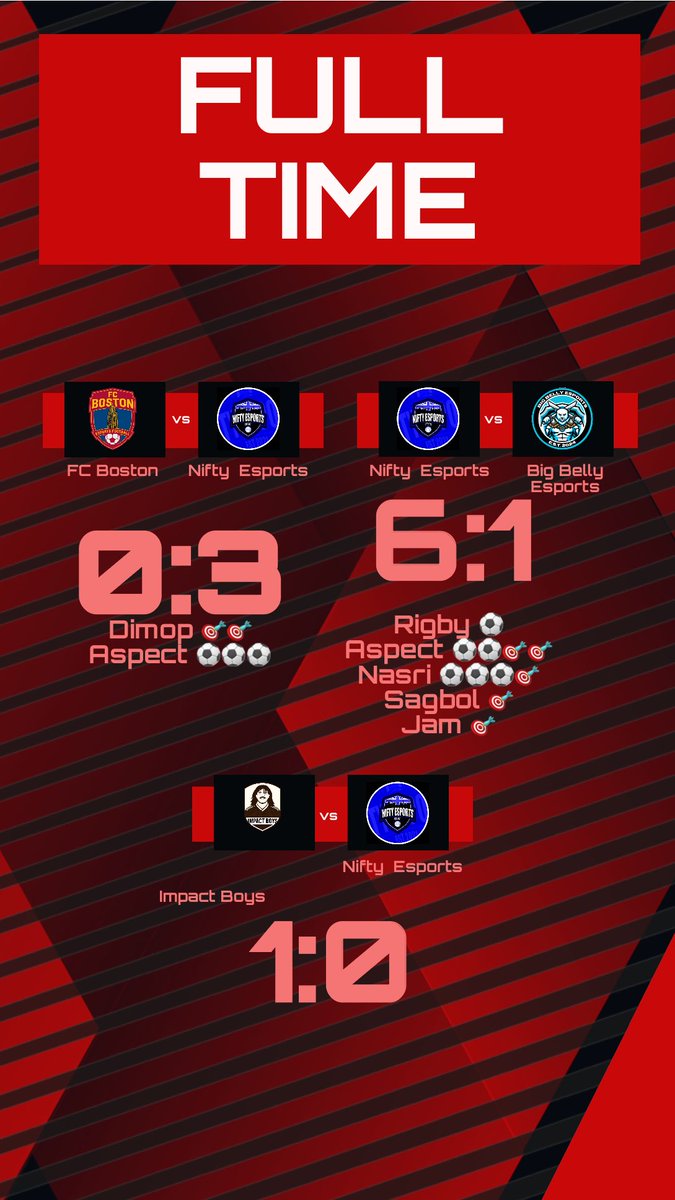 📊 𝗠𝗮𝘁𝗰𝗵𝗱𝗮𝘆 20 𝗥𝗲𝘀𝘂𝗹𝘁𝘀 

 Average night in the end getting 6 points from 9 points . Not bad performance , good goals but from my team tonight very proud of them, we are slowly getting back to our best 🔵⚪️

See you next week Nifty Fans 💙

<a href="/OfficialVPG/">Virtual Pro Gaming</a>