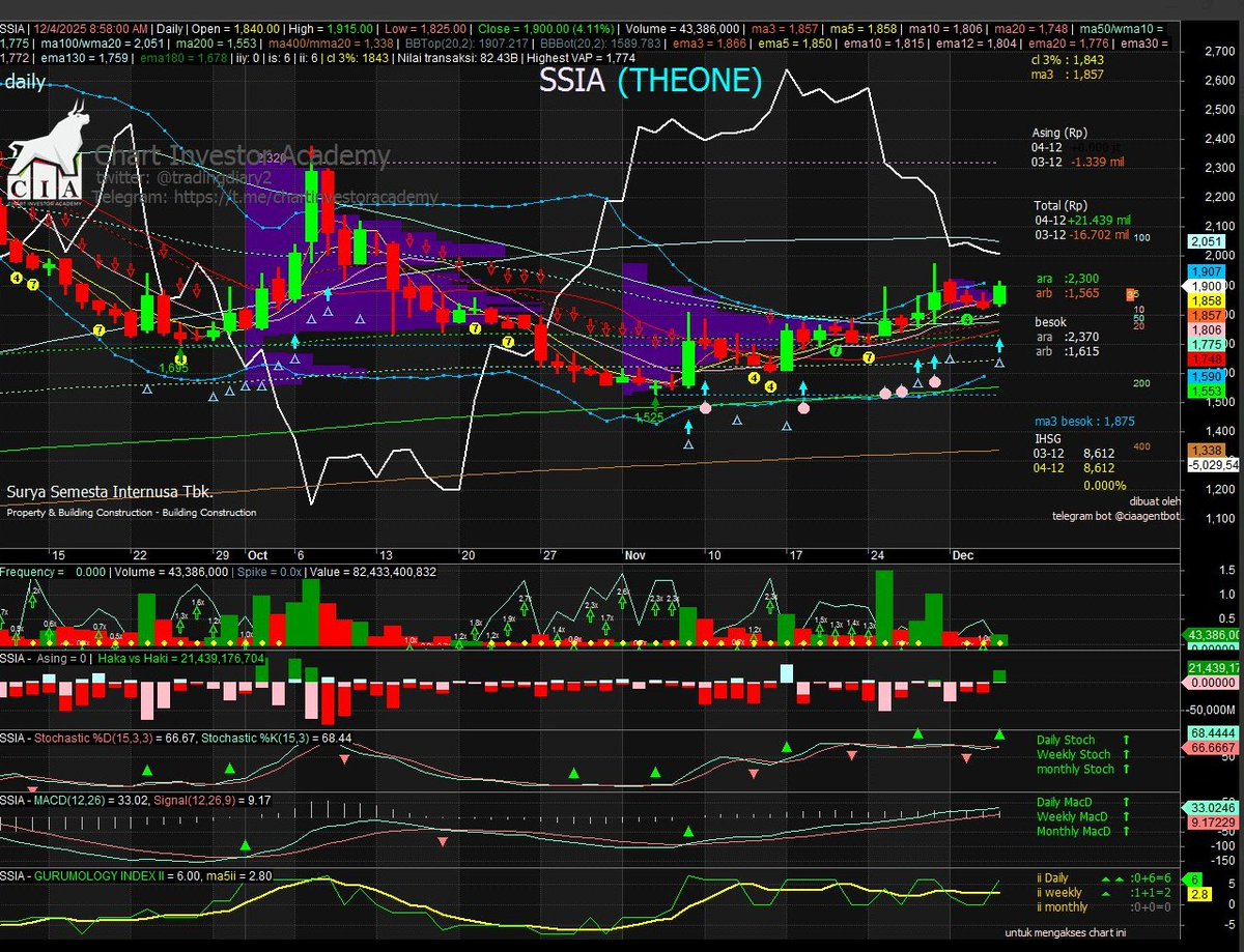 TradingDiary2's tweet photo. ketat today  $kaqi $ssia trade 1 to 20 days
ketat this month $GTBO $smkl trade 1 to 20 months
ketat is #originalcia published 2021 founded 2009
harga di atas ma 3 5 10 20  dan berjarak dekat/ketat ,tidak lebih 5 persen dari salah satu MA (buat batas cl 6 persen)  menunjukan stage 2 penguatan di time framenya