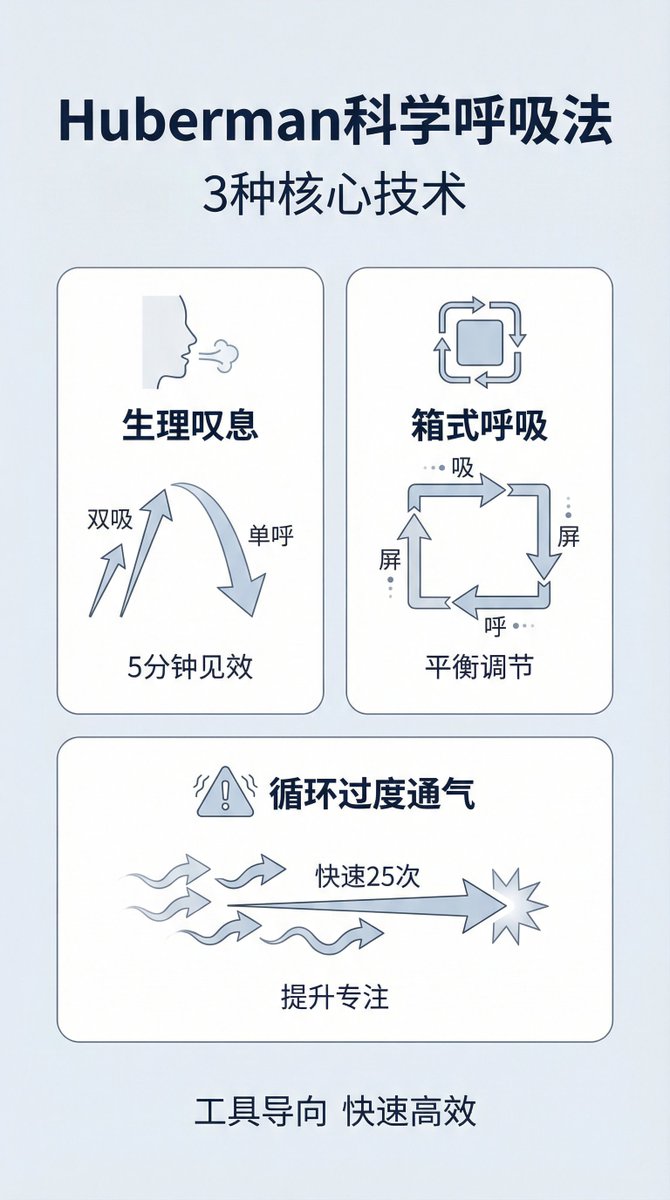 MindfulReturn's tweet photo. 之前在podwise上刷到斯坦福大学神经科学教授Andrew Huberman的视频。Huberman说的是另一套方法：什么生理叹息啊，箱式呼吸啊，都是基于现代神经科学研究的。
据说5分钟就能快速减压和降低心率，立竿见影。

下面我来跟大家拆解下他的方法：

Andrew Huberman是斯坦福大学的神经生物学教授，这些年通过他的播客和研究，推广了好几种基于神经科学的呼吸技术。

你看，他的核心思路很清晰：呼吸可以直接影响自主神经系统。

什么是自主神经系统？就是你不需要主动控制，它自己就在工作的那部分神经，比如心跳、消化、血压。它分两个分支：交感神经负责让你兴奋紧张，副交感神经负责让你放松平静。

Huberman发现了一个关键机制，叫做呼吸性窦性心律不齐。
听起来很复杂，其实道理很简单：当你吸气的时候，心跳会加快，交感神经被激活；当你呼气的时候，心跳会减慢，副交感神经被激活。

（和之前我介绍王唯工教授的讲法类似，呼吸可以调节震动频率）

所以呼吸就像一个开关，能够直接调节你的生理状态。

Huberman基于这个原理，设计了几种具体的呼吸技术。

地一种：生理叹息

这是Huberman最推荐的快速减压方法。

通过鼻子连续两次吸气：第一次正常吸气，紧接着不呼气，再来一次更深的吸气，就像把肺部完全充满。然后通过嘴巴长长地呼气，直到肺部排空。

就这么简单。

Huberman解释说，这种双吸单呼的动作，模仿了人体自然的叹息反应。当你压力大的时候，身体会不自觉地叹气，其实就是在重新打开肺泡，那些肺部的小气囊。通过最大化肺部膨胀，你能更有效地平衡氧气和二氧化碳的比例，激活副交感神经系统，快速降低生理唤醒水平。

Huberman实验室做过临床研究，让参与者每天做5分钟的循环叹息练习，持续一个月。结果发现，这些人的压力水平显著降低了，睡眠改善了，静息心率下降了，情绪也更积极了。

第二种：箱式呼吸

这是用来训练膈肌控制和提高二氧化碳耐受性的。

怎么做呢？

吸气、屏息、呼气、屏息，每个阶段持续时间相等。比如吸气4秒，屏息4秒，呼气4秒，屏息4秒，像一个方形的四个边。

这种平衡的呼吸模式，能够训练你的膈肌控制能力，减少过度换气的现象。很多焦虑的人会不自觉地呼吸过快，导致二氧化碳浓度失衡，反而更焦虑。箱式呼吸就是在调节这个平衡。

第三种：循环过度通气

这个方法听起来有点反直觉，它不是用来放松的，而是用来提升警觉性���专注力的。

通过鼻子深吸气，立即通过嘴巴深呼气，快速重复25次，然后完全呼气直到肺部排空，屏息15到30秒。可以重复做几轮，最多5分钟。

这种快速呼吸会引起轻微的过度换气，刺激肾上腺素释放，让你瞬间进入高度警觉的状态。虽然短期内会增加压力感，但重复训练可以提高你对压力的耐受阈值。

这套方法的核心特点是什么呢？
它是工具导向的。

就像你用遥控器调节空调温度一样，你可以用特定的呼吸技术来调节你的生理状态。想要快速冷静，就做生理叹息；想要提升专注，就做循环过度通气。

这套方法的最大优点是：快速、高效、有科学验证。

5分钟就能见效，而且效果是可量化的，心率降低了多少，情绪改善了多少，都有数据支撑。

但它也有局限性。

它更像是一个应急工具，能够快速调节当下的状态，但不一定能带来深层的、持��的转化。

道家的内观呼吸法又不一样。道家不只观心，更守身。

最常见的就是守丹田。你坐在那里，把注意力放在脐下三寸的地方，用意念去感受那里的温度、跳动、气感。不要用力，就是轻轻地把心安住在那里，像是在守着一团温暖的火。

传统内观的核心特点它是修行导向的。

它不是为了快速解决某个问题，而是通过长期的觉察和修持，达到深层的转化。佛家求的是明心见性，看破执着；道家求的是形神俱妙，精气神调和。

这套方法的最大优点是：能带来深层的、持久的改变。

它不只是调节当下的情绪，而是改变你与自己的关系，改变你看待世界的方式。
长期修持下来，你的心更静了，你的觉察力更强了，你对生命有了更深的理解。

我不拒绝哪种方法，而是学习如何结合使用：应急用科学，修持用传统

当你遇到紧急情况，需要快速调节状态的时候，用Huberman的方法。

当你想要长期修持，追求深层转���的时候，用传统内观的方法。

每天早上或者睡前，拿出10分钟，静静地观呼吸，或者守丹田。不求立竿见影，只是持续地做，持续地觉察。

重要的是开始，重要的是持续。

慢慢地，你会发现，你的心更静了，你的身更健康了，你与自己的关系更和谐了。

这，就是呼吸给你的自由。