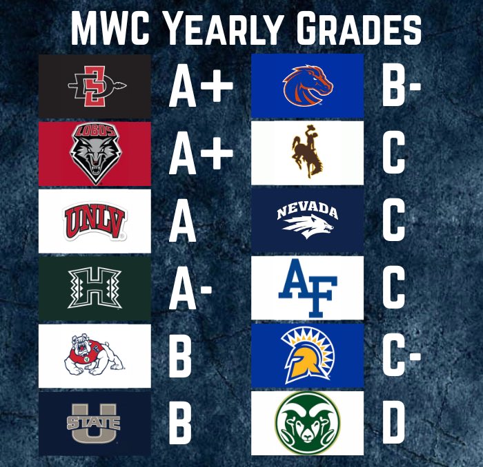CollegeFBonX's tweet image. Mountain West yearly grades based on pre season expectations!